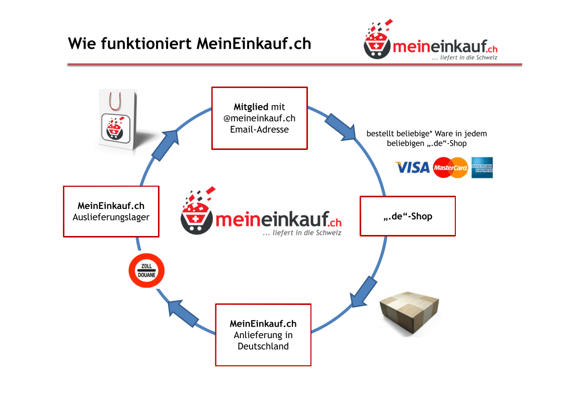 Grafik-MeinEinkauf-ch