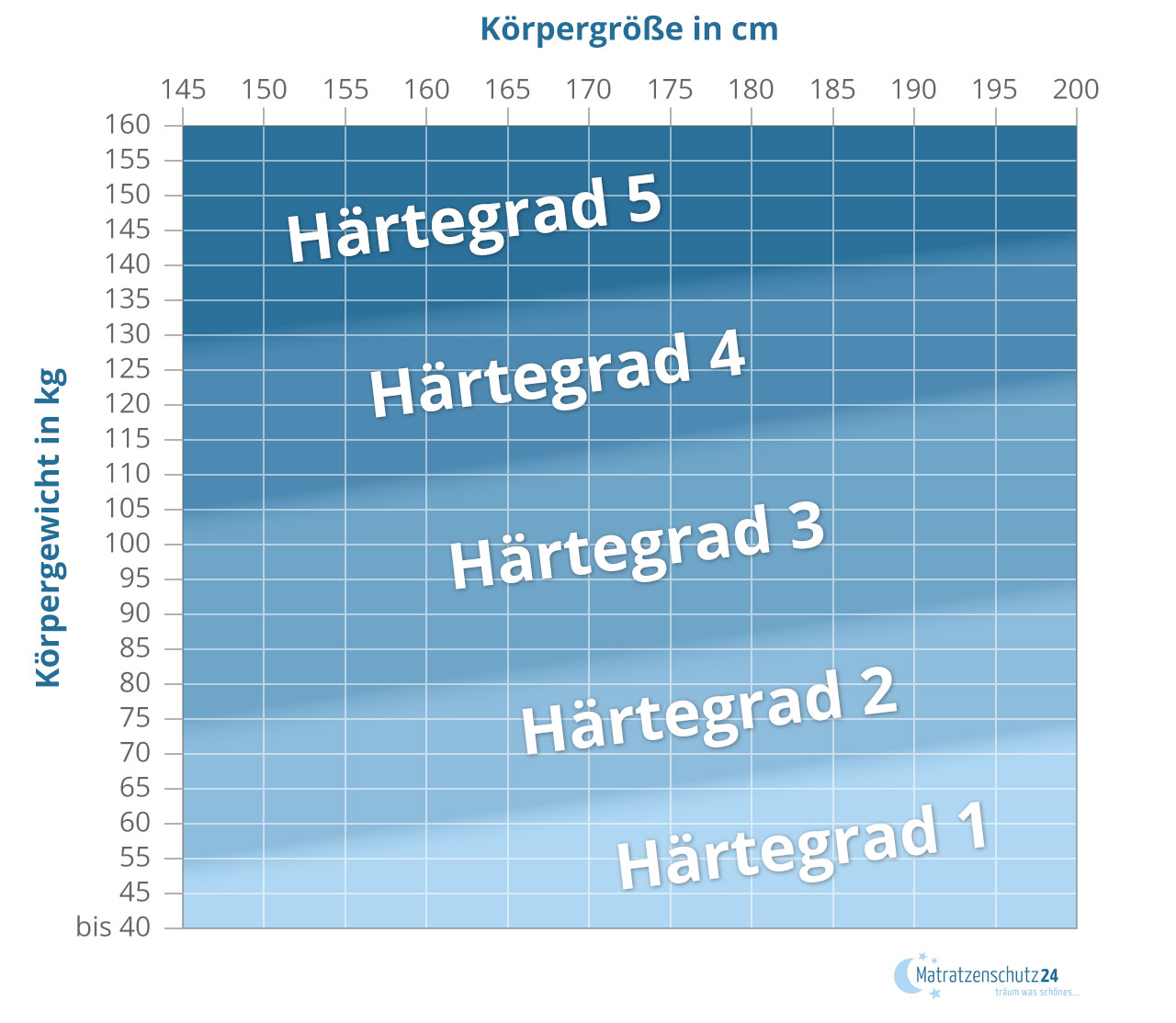 Härtegrad Matratzen H1,2,3,4,5 🥇 Tabelle/Gewicht-Rechner